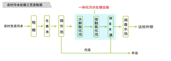 農村汙水處理設備